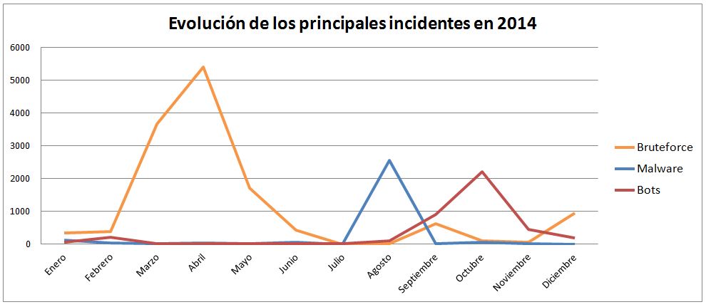 Evolucin de incidentes informticos en RedUNAM