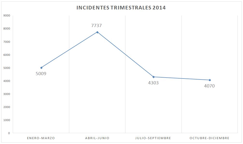 Incidentes trimestrales detectados en Red UNAM
