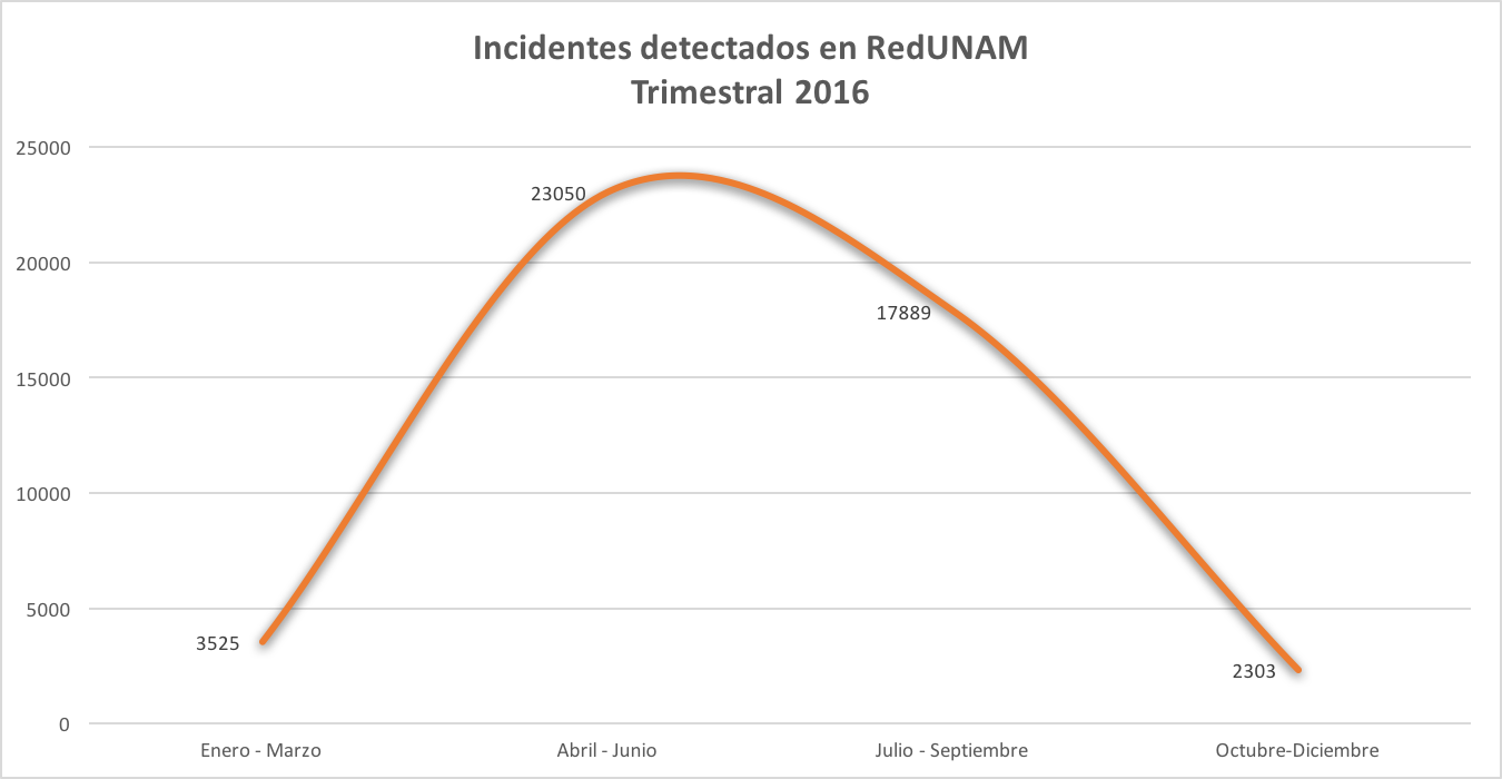 Incidentes trimestrales detectados en Red UNAM 2016