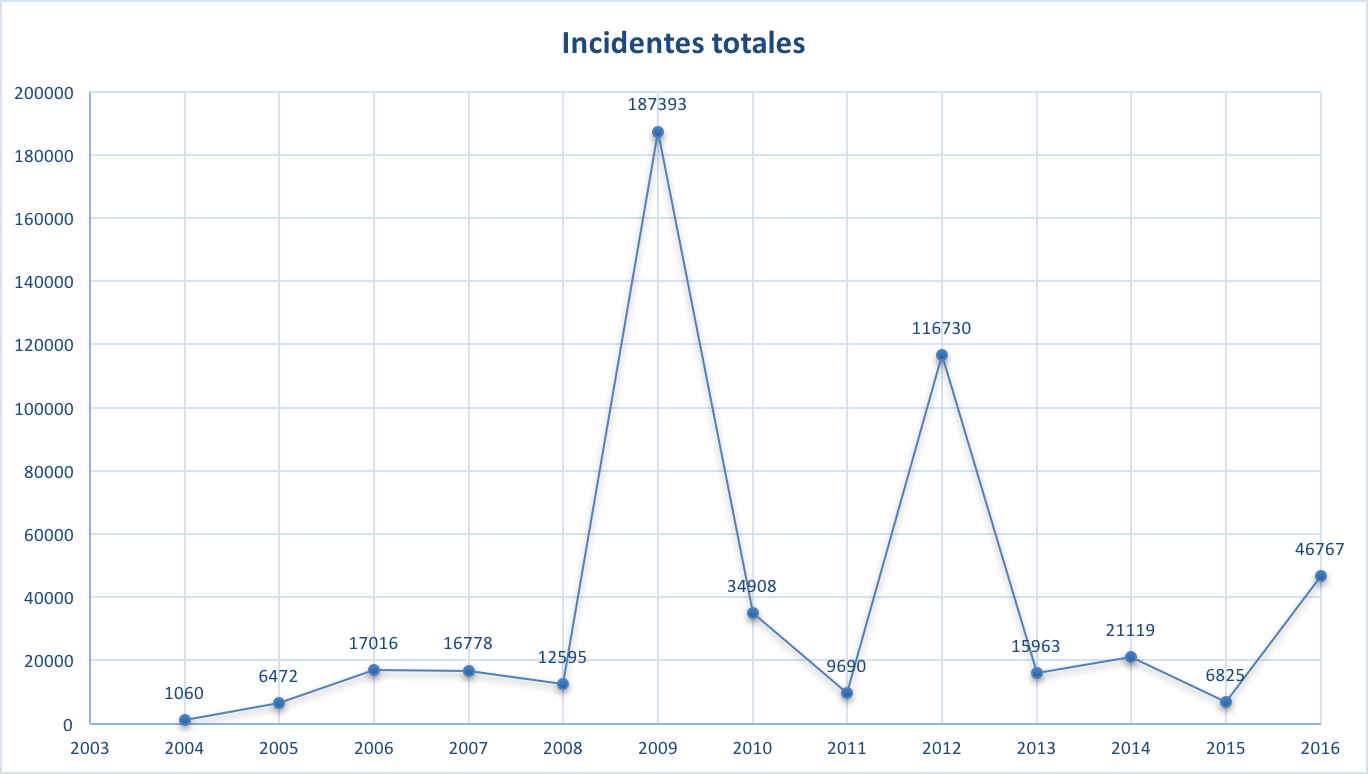 ]incidentes totales anuales en RedUNAM 2016