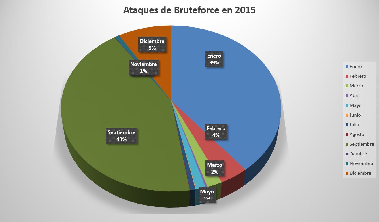 Ataques Bruteforce en RedUNAM 2015