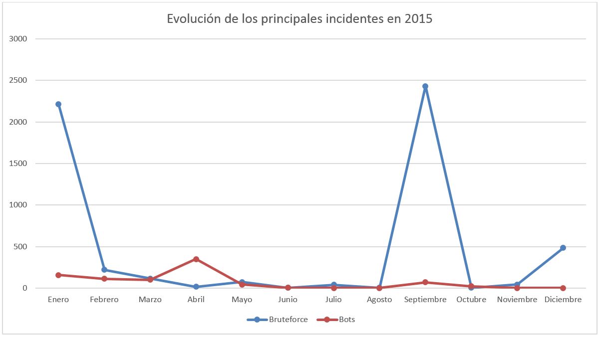 Evolucin de incidentes informticos en RedUNAM 2015