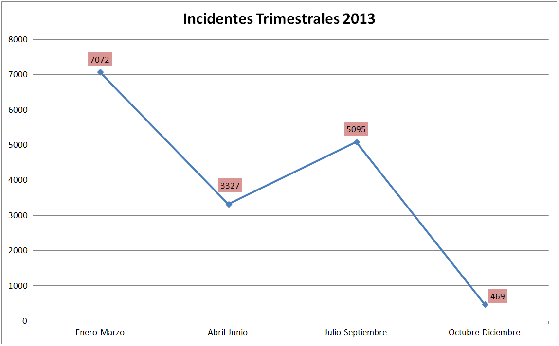 incidentes trimestrales 20013 red unam 