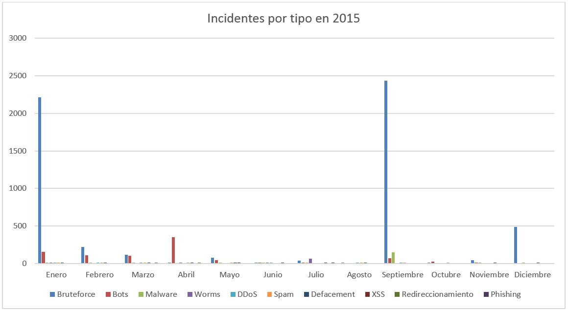 incidentes detectados en RedUNAM por tipo en 2015