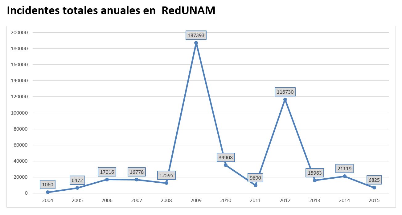 Incidentes totales anuales en RedUNAM