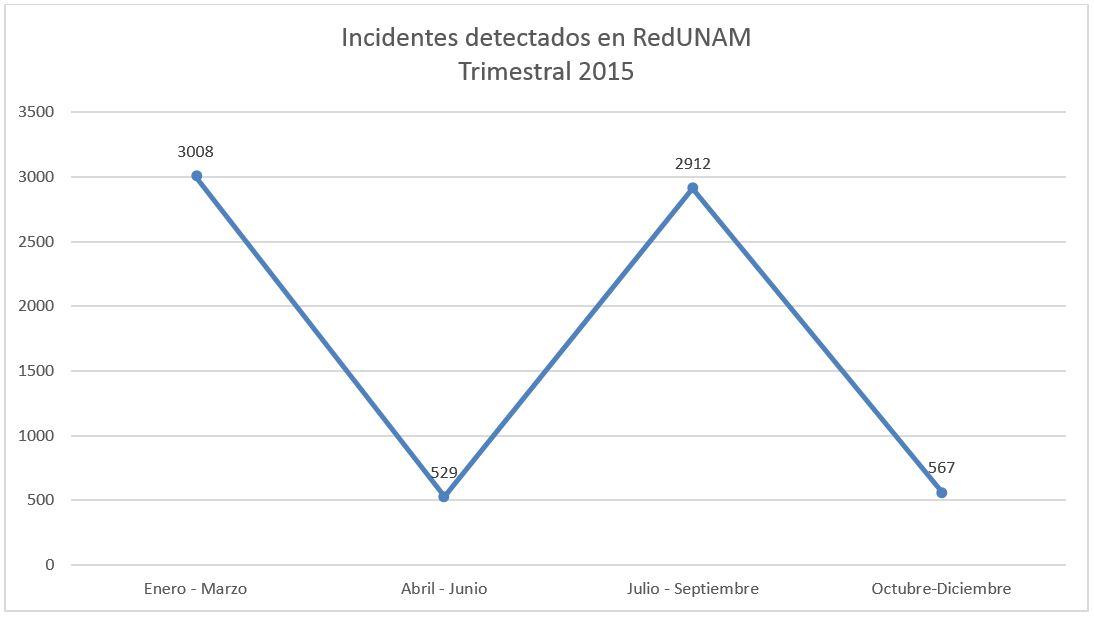 Incidentes trimestrales detectados en Red UNAM 2015